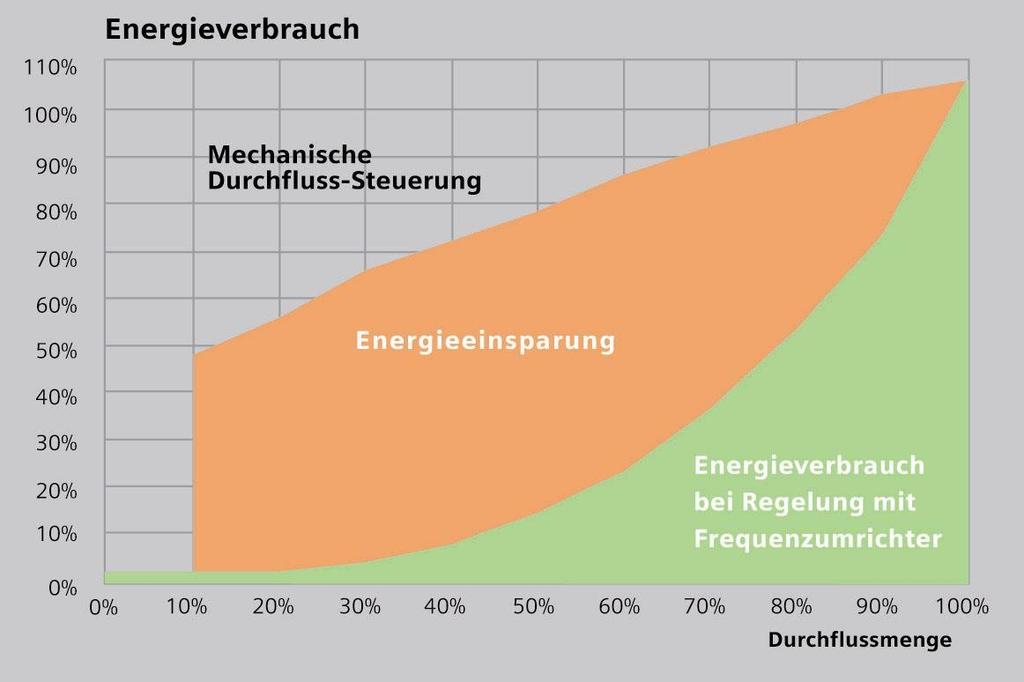 Das wirklich große Potential zum Energiesparen liegt in der bedarfsgerechten Drehzahlregelung der Arbeitsmaschine Beispiel: Umwälzpumpe bei 50% Fördermenge Energieersparnis durch Drehzahlregelung in