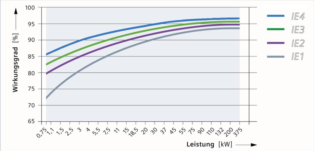Klassifizierung von Niederspannungsmotoren für Netzbetrieb Die IE-Klassifizierung erfolgt aufgrund des