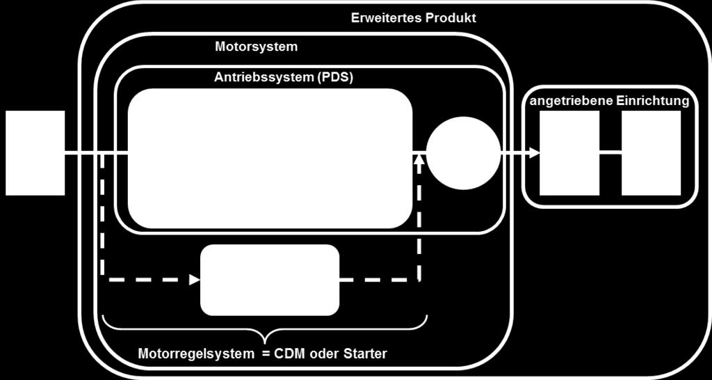 Systemabgrenzungen CDM + Motor = PDS = Motorsystem CDM EP: Erweiterter Produkt: (Antriebssystem + angetriebene Einrichtung) PDS: Power Drive System: (CDM + Motor)