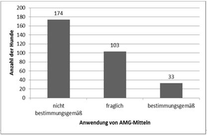 Zeckenexposition /-prophylaxe Fragebogenaktion: 616 Besitzer von 670 Hunden - Zeckenprophylaxe 71% / davon nach AMG zugelassen 53%: Anwendungsintervall / -zeitraum (n=310): 56% nicht korrekt, 33%