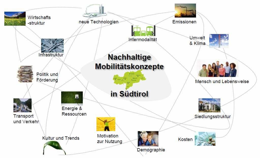 Nachhaltige Mobilität Projekt Smart Alpine Mobility Fahrplan für Südtirol als grüne Modellregion in Ausarbeitung Ziel: Ausbau & Diversifikation nachhaltiger Mobilitätsangebote Bisher erfolgt: Herbst
