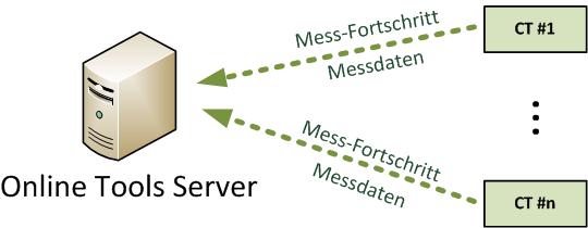 Was kann CloudCT momentan?