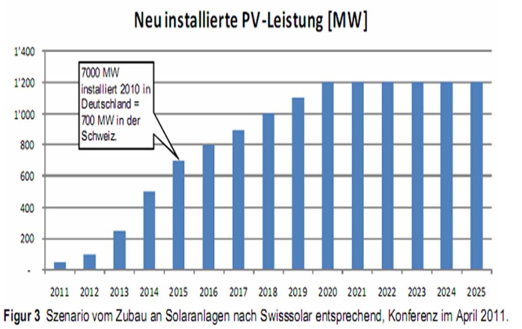 SWISSSOLAR - Branchenverband 20% PV Stromanteil ist machbar in CH (12TWh) 12 m2 PV Dachanteil pro Kopf 200 W/Kopf 1000