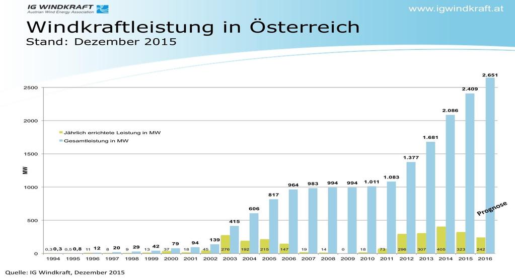 Windkraft in Österreich ~ 2400 Volllaststunden/Jahr ~ 2400