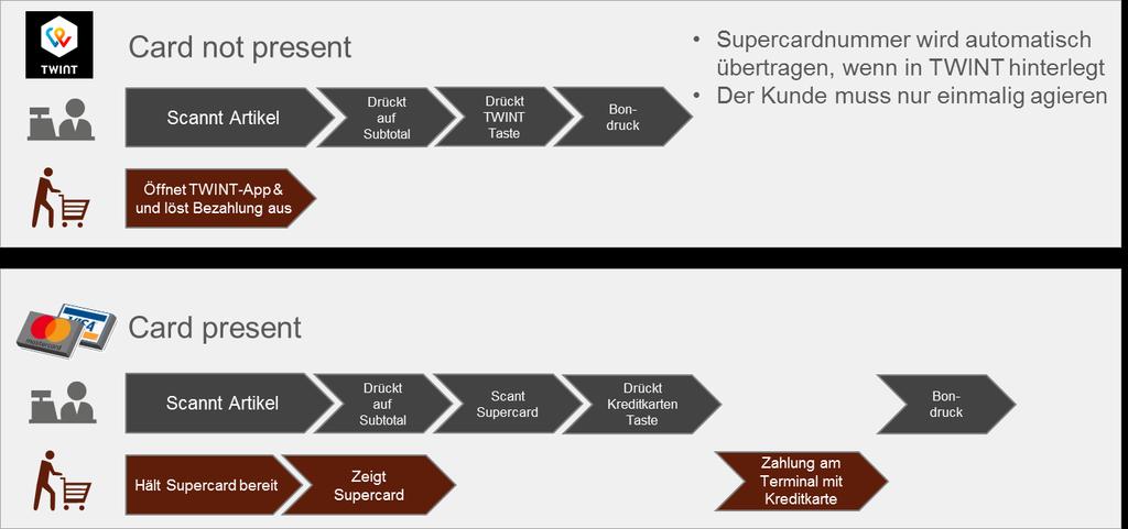 2. Schnelles Bezahlen bei Coop (4) Prozessvergleich TWINT im Vergleich