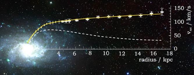 Galaktische Rotationskurven Messung: flaches Rotatonsprofil M33