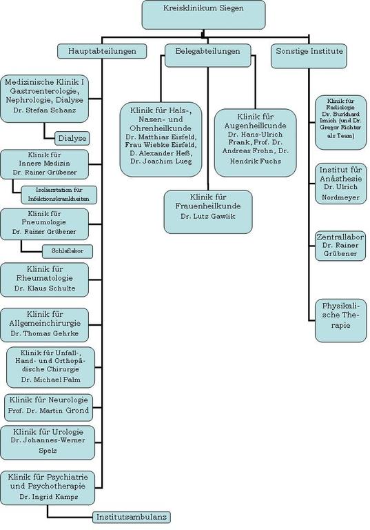 A-6 Organisationsstruktur des Krankenhauses Organigramm: Darstellung der medizinischen Organisationsstruktur des Kreisklinikums mit der Unterteilung in die Hauptabteilungen, Belegabteilungen und