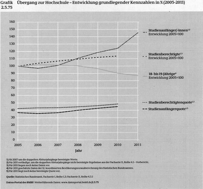 Studium in Bonn in der Gegenwart 219 Abbildung 2: Entwicklung des Hochschulübergangs (Statistisches Bundesamt, 2012) Obwohl die Anzahl der 18-bis 19-Jährigen stetig absinkt, zeichnet sich