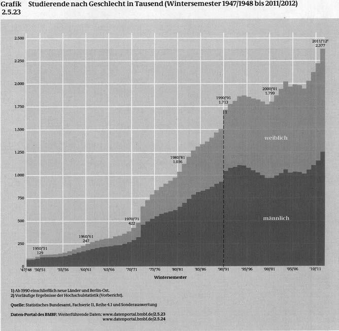 220 Georg Rudinger / Katharina Olejniczak Abbildung 3: Entwicklung der Studierendenzahlen nach Geschlecht (Statistisches Bundesamt, 2012) Aber auch die Tatsache,