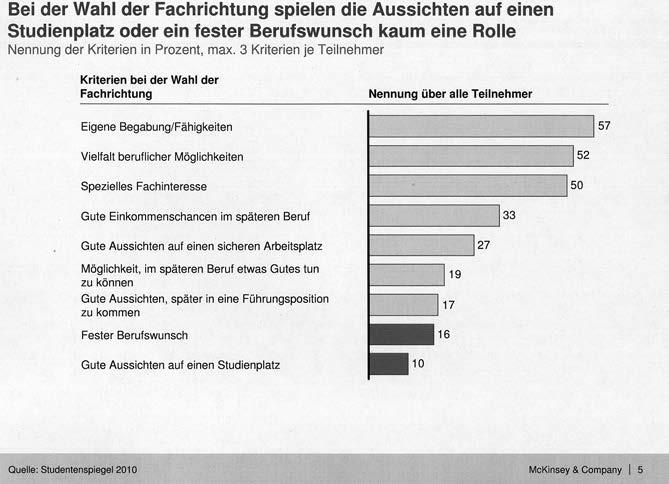Studium in Bonn in der Gegenwart 223 sichtigt bleiben, dass der Studienwahl verschiedene Motive zugrunde liegen, und häufig genug ein Studienfach zufällig ausgewählt wird (Wagner, 2007).