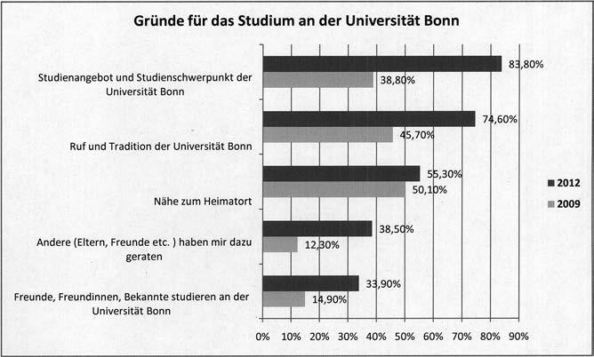 Studium in Bonn in der Gegenwart 225 (vgl. Abbildung 8). Offenbar sind die Studienangebote der Universität Bonn besonders für Studierende aus der Region attraktiv.