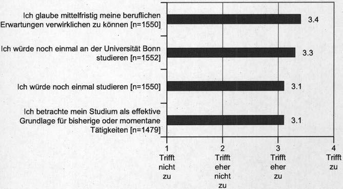 Studium in Bonn in der Gegenwart 235 Dennoch sind diejenigen, die den Berufseinstieg bewältigt haben, überwiegend davon überzeugt, mit ihrem Studium und der Universität Bonn die richtige Entscheidung