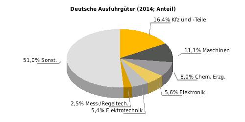Deutsche Ausfuhrgüter nach SITC (% der Gesamtausfuhr) Rangstelle bei deutschen Einfuhren 2014: 67* Rangstelle bei deutschen Ausfuhren 2014: 20* Deutsche Direktinvestitionen (Mio.