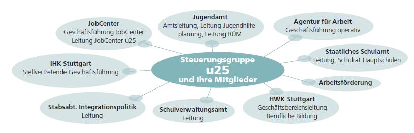 Kommunale Koordination in Stuttgart Steuerungsgruppe u25 Ziel: Aufbau und Verstetigung der kommunalen Abstimmung Aufbau fester Kooperationsstrukturen Herstellung von Transparenz zum