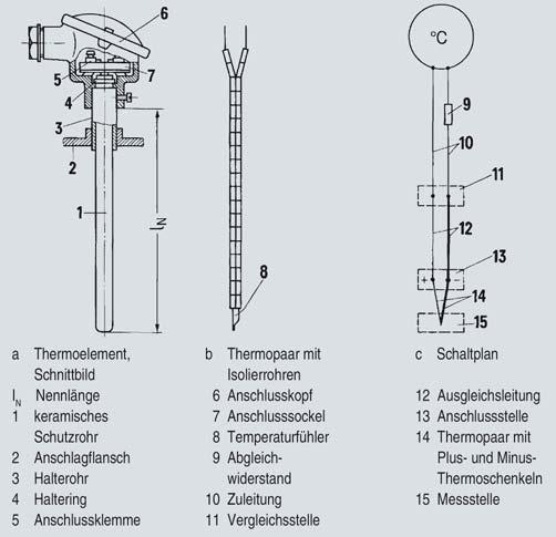 Thermoelemente Aufbau Ein Thermoelement besteht aus dem Thermopaar (Messfühler) den jeweils erforderlichen Einbau- und Anschlussteilen.