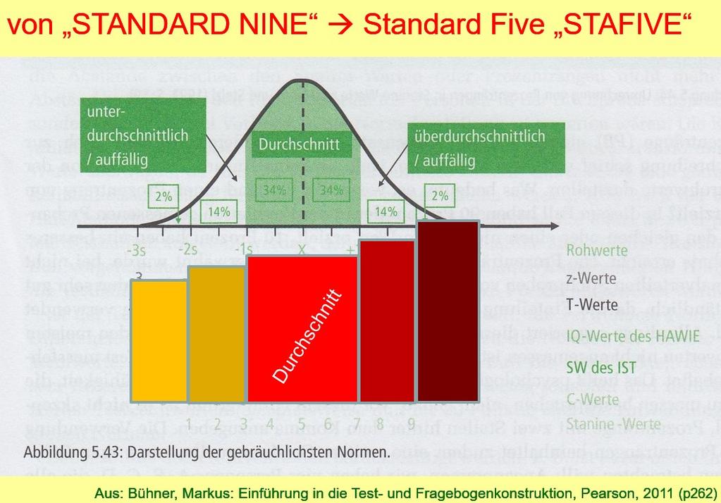Die Normierung kann nun analog zur STANDARD- NINE-Methode [vgl. BÜHNER 2011, S.262f, auch Abb. 5.43] erfolgen.