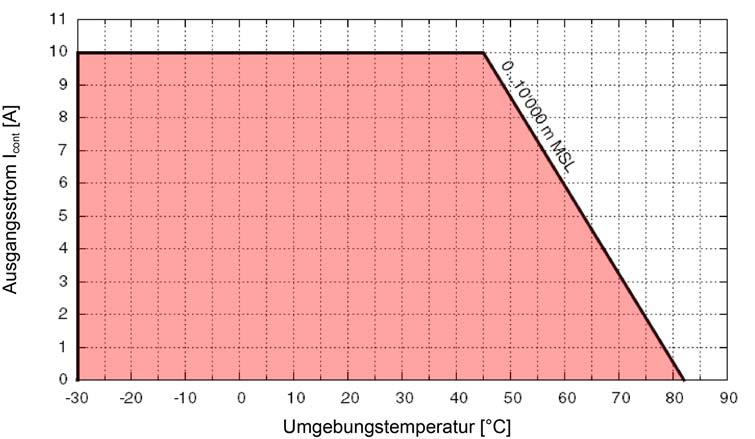 Spezifikationen Technische Daten ESCON 70/10 (422969) Masse Umgebungsbedingungen Gewicht Abmessungen (L x B x H) Befestigungsbohrungen Temperatur ca. 259 g 125 x 78.