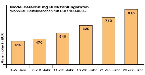 Beispiel WohnBau Stufendarlehen Zum Beispiel: Für ein Darlehen von EUR 100.