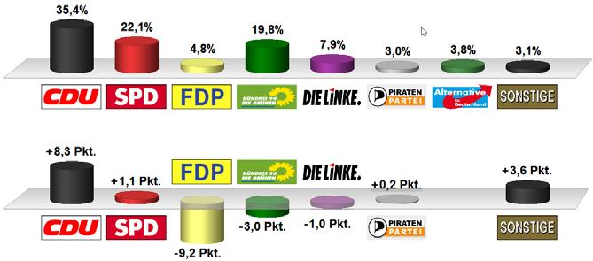 de/statistik Die Bundestagswahl 2013 in Freiburg - Ergebnisse und