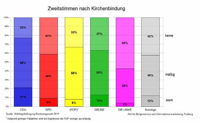 Wählerinnen und Wähler der GRÜNEN Die GRÜNEN stellen sich als eine Partei dar, die über Wählerinnen und Wähler mit vergleichsweise hohen Bildungsabschlüssen verfügt.