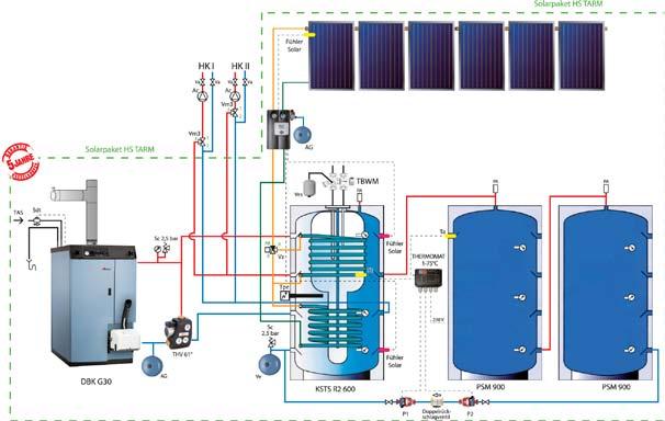 Solarpaket SET DBK G30 / KSTS 600 + 2xPSM 900 / 6 Solarkollektoren Holz/Pellet - Lieferumfang - 1 Kessel Stückholz/Pellet DUO BIO KOMPAKT G30 und automatischer Pelletbrenner VIKING BIO - 1 thermische