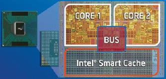 Verbesserung: Dual-Core Dual-Core Technologie Symmetrisches Multi-Processing Auf selbem Chip Zur Performance-Steigerung Da Taktratensteigerung nicht mehr aussichtsreich 1,4-1,8-fache Steigerung