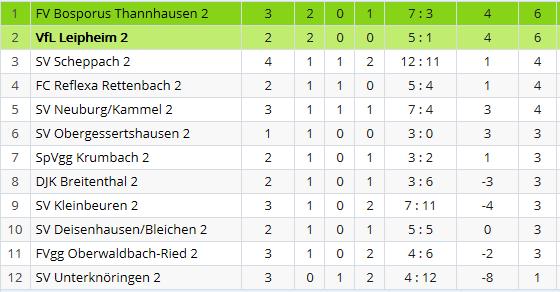 VfL II. Mannschaft VfL Leipheim 2 B-Klasse West 1 10.09.2017 FC Reflexa Rettenbach 2 : FV Oberwaldbach-Ried 2 10.09.2017 SV Obergessertshausen 2 : SV Scheppach 2 10.09.2017 VfL Leipheim 2 : Kleinbeuren 2 10.