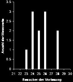 (a) Absolute Häufigkeitsverteilung (b) Relative Häufigkeitsverteilung Abbildung 1.1: Häufigkeitsverteilungen, Quelle: SAT Übungsaufgabe: Wie sähe die Verteilung in Abb. 1.1(b) aus, wenn als Messwertintervall auf der x-achse 2 mm gewählt worden wäre?