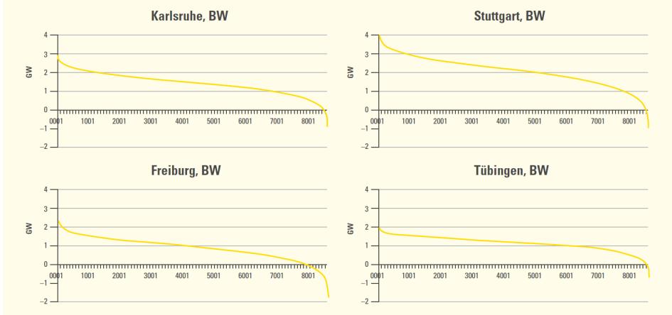 Abgeregelter Strom in BW 2030 (ca.