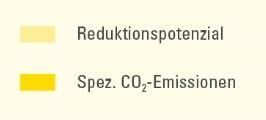 im Vergleich zu Wasserstoff aus Erdgas-Dampfreformierung aber nur 40 g CO2 /kwh Einsparung für BW von ca. 200.