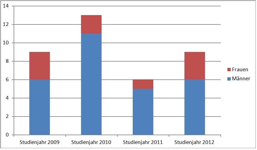 4.1 Wissenschaftlicher Bereich Insgesamt waren im Jahr 2012 neun wissenschaftliche und vier studentische Hilfskräfte als TutorInnen am Fachbereich angestellt (siehe Tabelle 4.3).