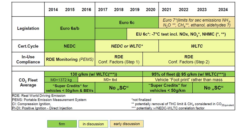 Europäische Emissionsgesetzgebung Quelle: BASF