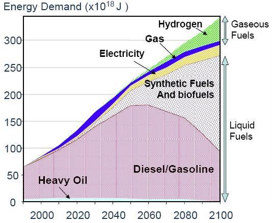 Forecast: Fuels for Powertrains Since there are no natural H 2 sources, H 2 is not an energy source, but rather an energy carrier World Energy Council: H 2 will play no