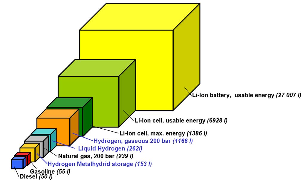 Volumen, Energiedichte und Kosten im Vergleich Kosten Energiedichte 250 500 /kwh Reichweite: < 100 km bei