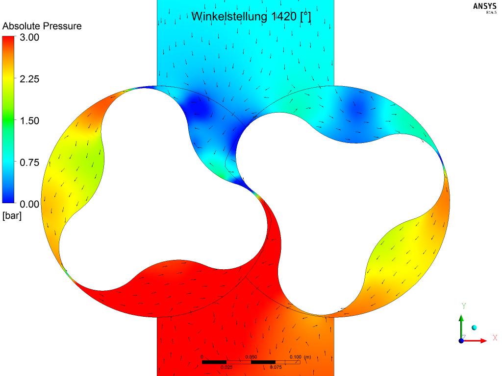 Ergebnis Druckfeld Darstellung des statischen Absolutdrucks Druckaufbau/Absenkung Gegenläufige Bewegung der Rotoren führt zum