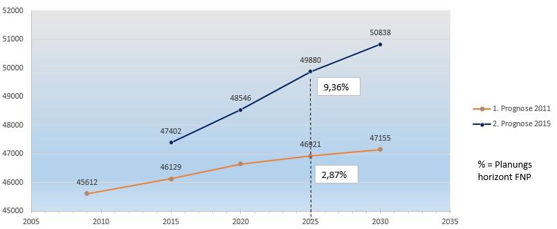 STADT HENNEF (SIEG) - NEUAUFSTELLUNG FLÄCHENNUTZUNGSPLAN SEITE 58 Abbildung 17: Prognose Bevölkerungsentwicklung absolut für 2020, 2025 und 2030 Quelle: Civitec Prognose für die Gesamtstadt.