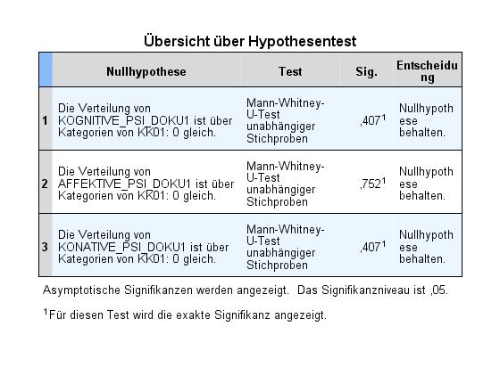 9.5.5 Mann-Whitney-U-Tests unabhängiger Strichproben zur Überprüfung der Nullhypothese der Gleichheit der Intensität