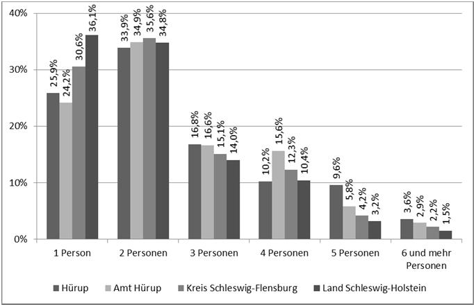 Wohnen Größe der Haushalte in der Gemeinde Hürup im Vergleich (2011) Anteil 1-