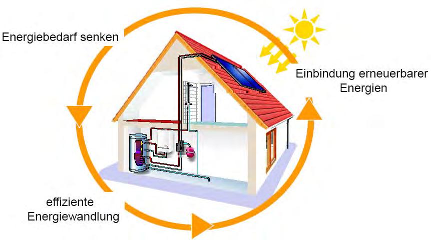 Grundkonzept Energieeffizienz gilt für alle Effizienzhäuser Energiebedarf senken Baulicher Wärmeschutz (Ht -Wert) Lüftungskonzept Passive solare Gewinne Einbindung erneuerbarer Energien Biomasse