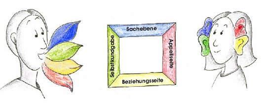Kommunikationsquadrat 4 Seiten Modell (Schulz von Thun) Wenn ich als Mensch etwas von mir gebe, bin ich auf vierfache Weise wirksam.