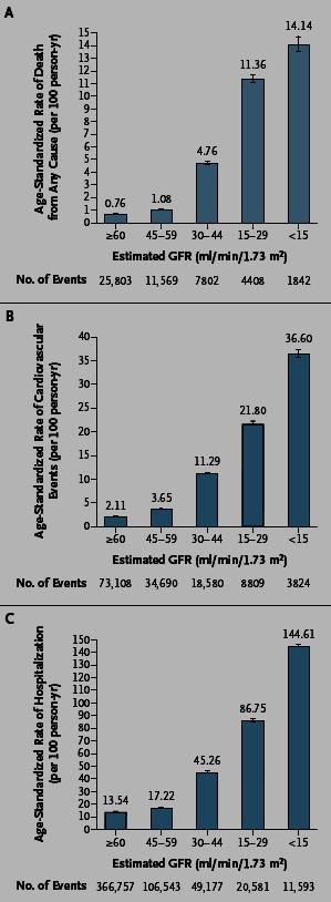 Daten einer US-amerikanischen Versicherung: TOD Ab GFR<60 ml/min Anstieg der kardiovaskulären Ereignisrate