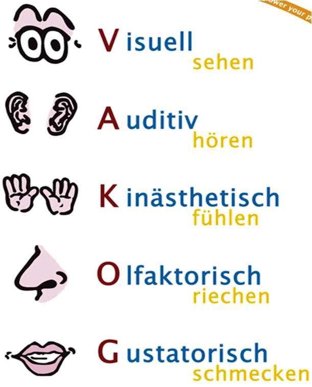 Den VAKOG nutzen und erlebbar machen 11 Sprechen Sie alle Sinne (positiv) an, nach Möglichkeit immer mindestens 3 Positive Reize bei richtigen Handeln Desinfektionsmittel riecht gut (Vanille, Zimt,