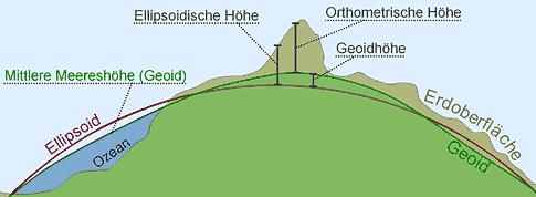 Höhensystem Unterschiede zwischen Ellipsoid, Geoid