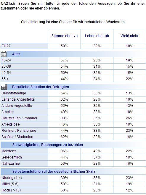STANDARD-EUROBAROMETER 75 DIE ÖFFELICHE MEINUNG IN DER EUROPÄISCHEN UNION FRÜHJAHR 2011 Hierbei handelt es sich um Zypern (-16 Prozentpunkte), Ungarn (-14 Prozentpunkte), Griechenland (-13