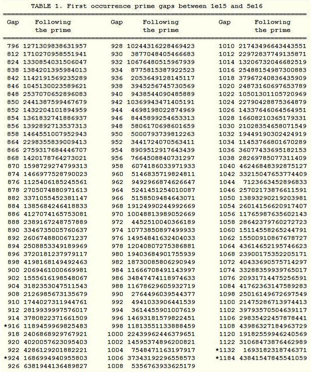 In der Tabelle 2 unten ist die Übersicht der erstmals in dem Zahlenbereich von 10 15 bis 5*10 16 [13] gefundenen Lücken gegeben.