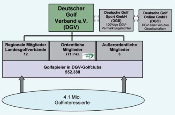 Vorwort 10 gilt. 31 Als Dachverband für alle Golfclubs und Golfanlagenbetreiber in Deutschland fördert und regelt er die Ausübung des Golfsports im gesamten Bundesgebiet.