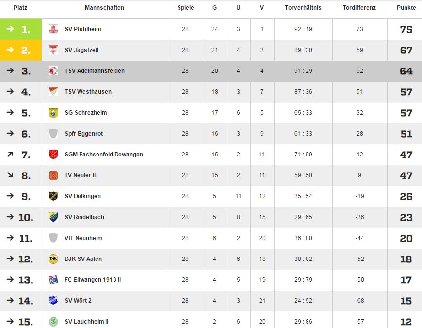 Bericht Fußball-Aktive Bericht Fußball-Aktive Saisonrückblick 2015/2016 In der vergangenen Saison belegte unsere erste Mannschaft den dritten Platz.
