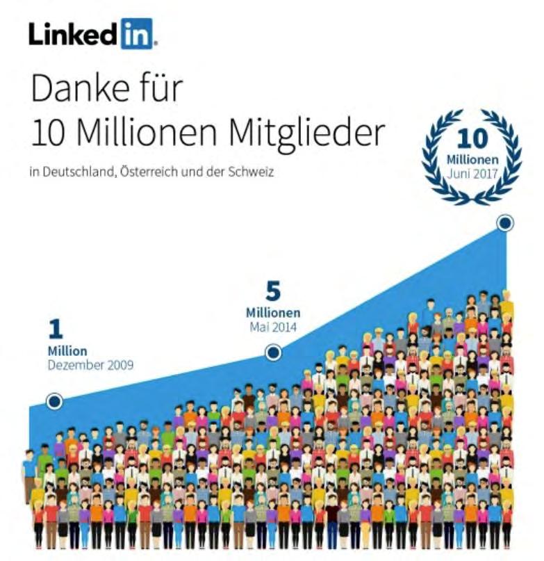 LinkedIn Mitglieder 500 Millionen weltweit 10 Millionen im DACH