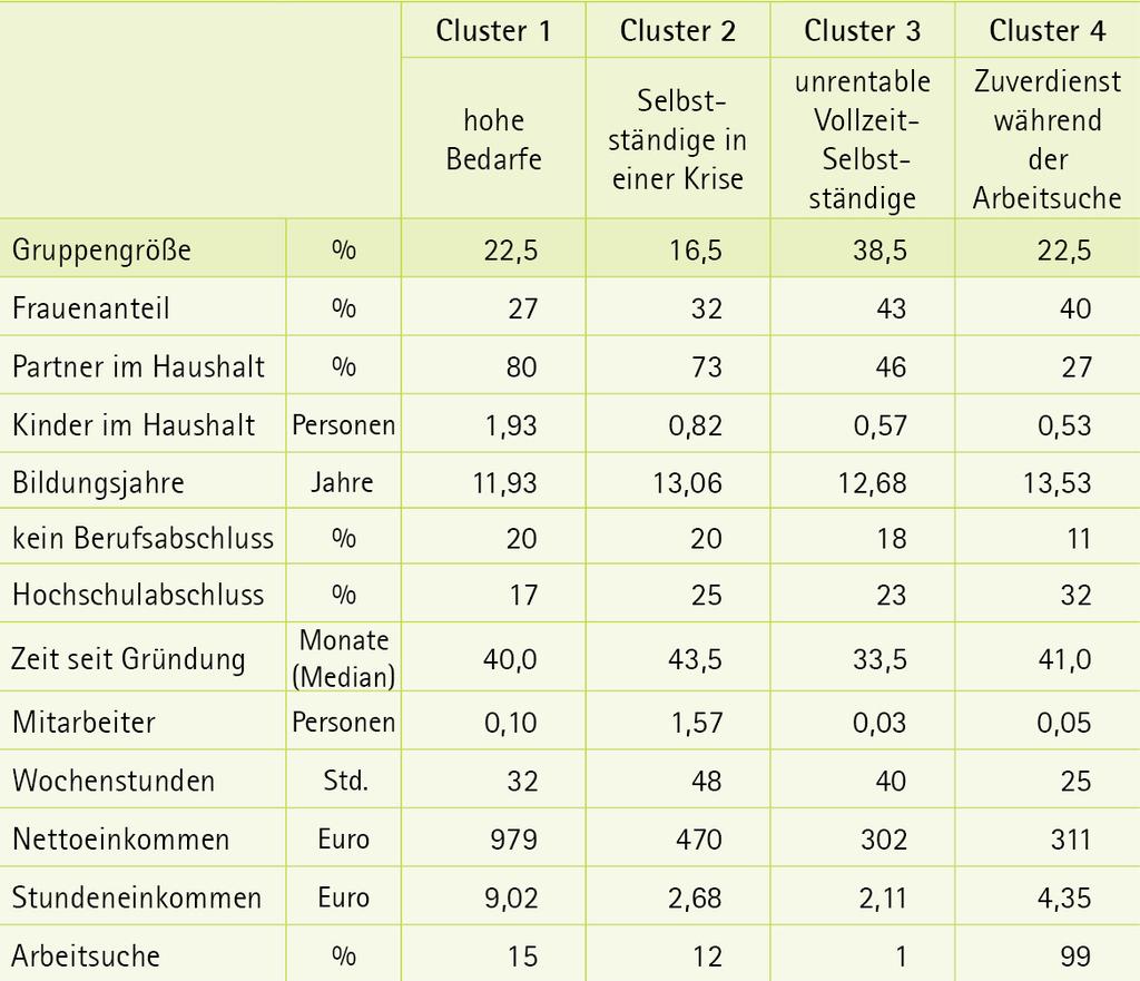 Typologie Tabelle 7: Typologie der selbstständigen Aufstocker Mittelwerte oder