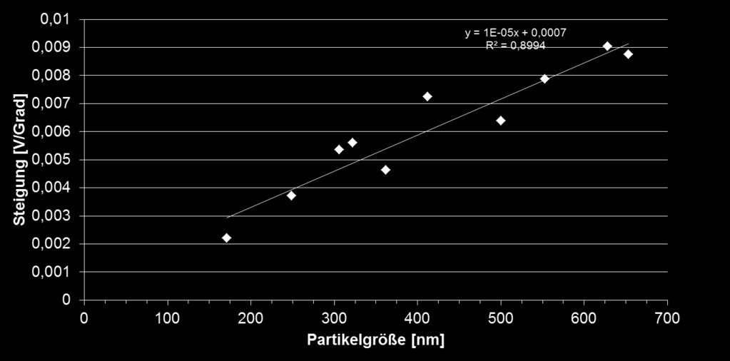 Messung Polymethylmethacrylat Partikel